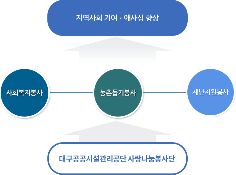 대구공공시설관리공단 사랑나눔봉사단 - 사회복지봉사, 농촌돕기봉사, 재난지원봉사를 통해 지역사회 기여 및 애사심 향상